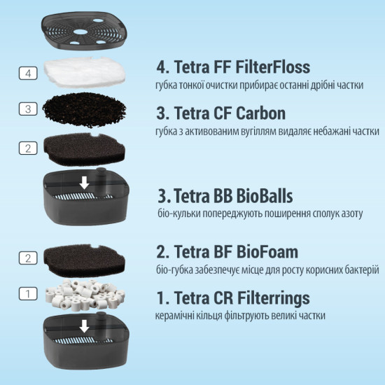 Фільтр Tetra External EX 500 для акваріума 100 л 910 л/год