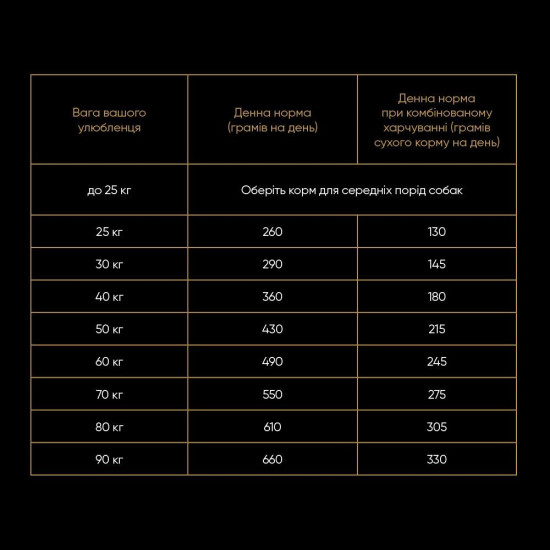 Корм сухий Savory Large Breeds rich in Fresh Turkey and Lamb для дорослих собак великих порід від 25 кг зі свіжим ягням та і