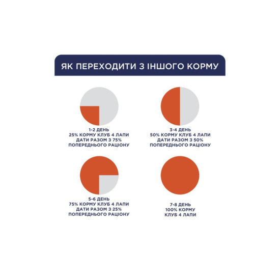 Сухий корм для кішок Club 4 Paws Premium для кошенят з куркою 14 кг (4820269141049)