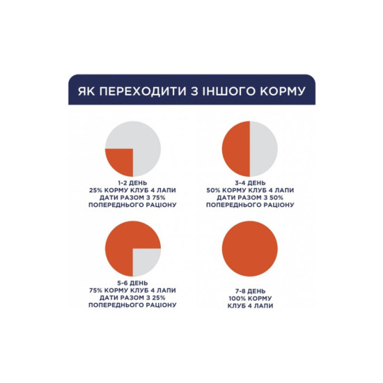 Сухий корм для собак Club 4 Paws Преміум. Контроль ваги з індичкою для середніх та великих порід 5 кг (4820215367868)