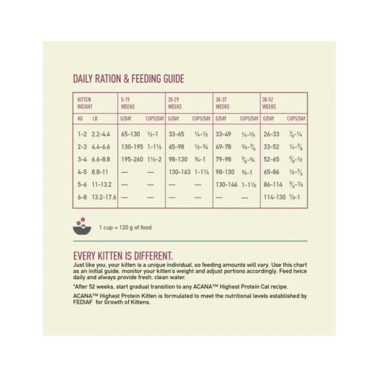 Сухий корм для кішок ACANA Highest Protein Kitten Recipe 1.8 кг (0064992723255)